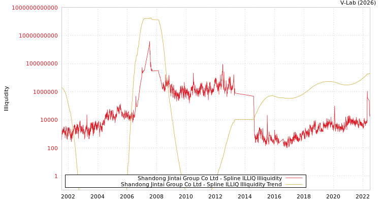 graph of Shandong Jintai Group Co Ltd ILLIQ-SMEM
