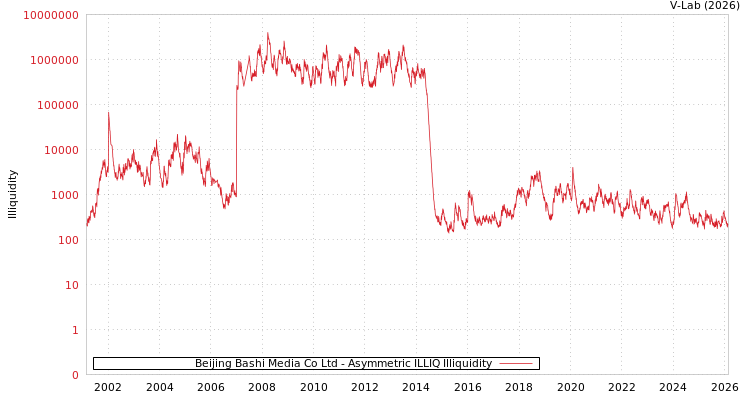 graph of Beijing Bashi Media Co Ltd ILLIQ-AMEM