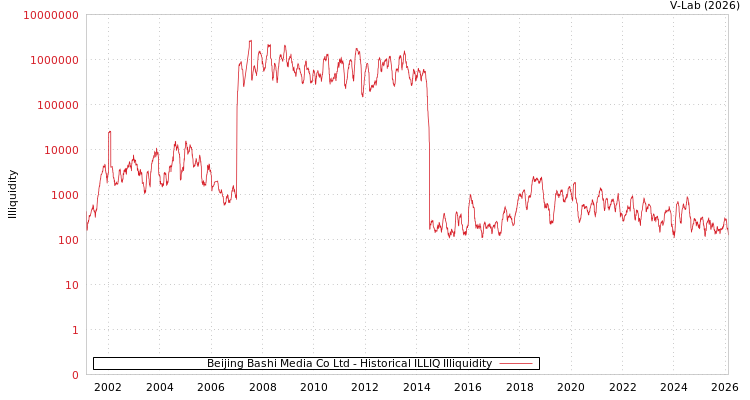 graph of Beijing Bashi Media Co Ltd ILLIQ-HIST