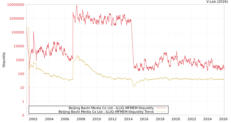 graph of Beijing Bashi Media Co Ltd ILLIQ-MFMEM