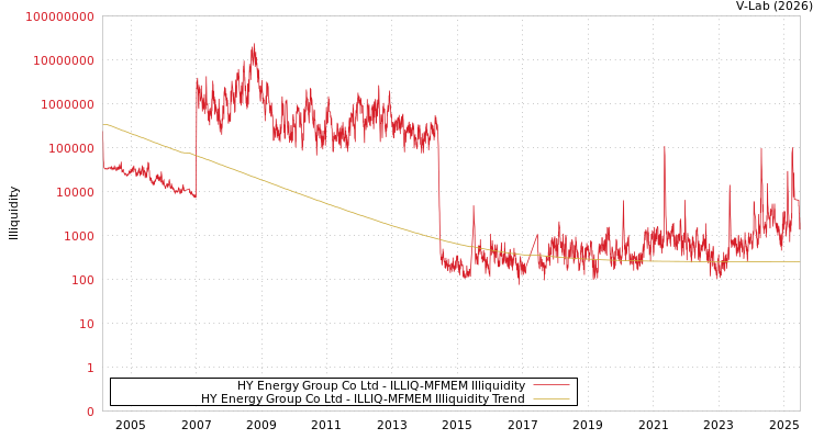 graph of HY Energy Group Co Ltd ILLIQ-MFMEM