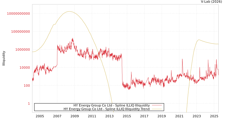 graph of HY Energy Group Co Ltd ILLIQ-SMEM
