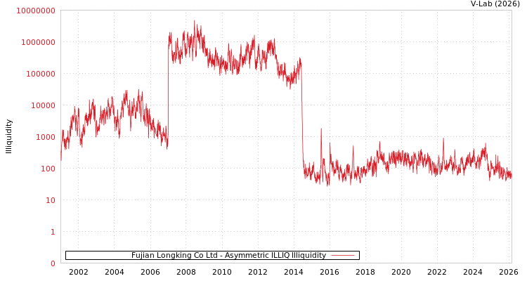 graph of Fujian Longking Co Ltd ILLIQ-AMEM
