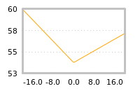 Impact of return on liquidity tomorrow