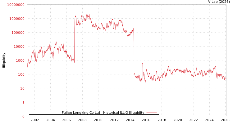 graph of Fujian Longking Co Ltd ILLIQ-HIST