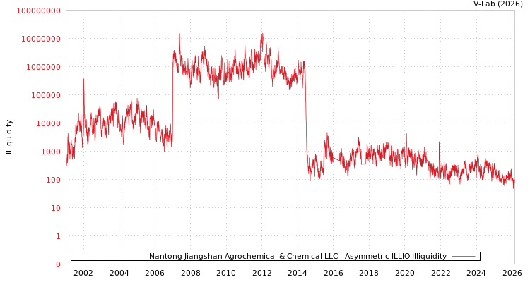 graph of Nantong Jiangshan Agrochemical & Chemical LLC ILLIQ-AMEM