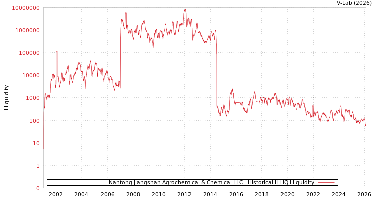 graph of Nantong Jiangshan Agrochemical & Chemical LLC ILLIQ-HIST