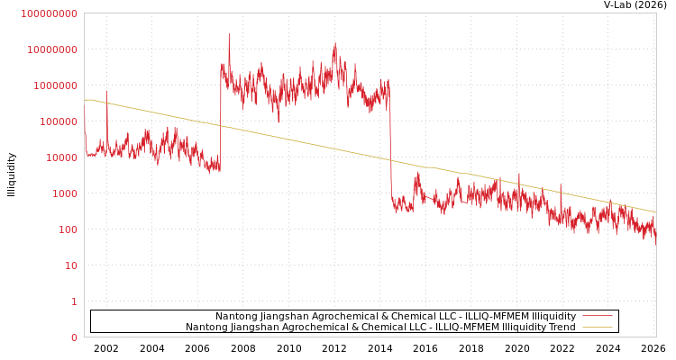 graph of Nantong Jiangshan Agrochemical & Chemical LLC ILLIQ-MFMEM