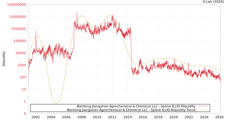 graph of Nantong Jiangshan Agrochemical & Chemical LLC ILLIQ-SMEM