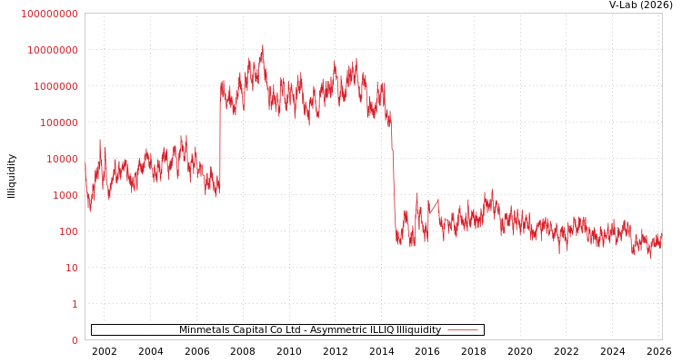 graph of Minmetals Capital Co Ltd ILLIQ-AMEM