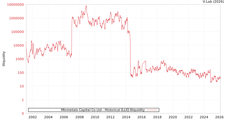 graph of Minmetals Capital Co Ltd ILLIQ-HIST