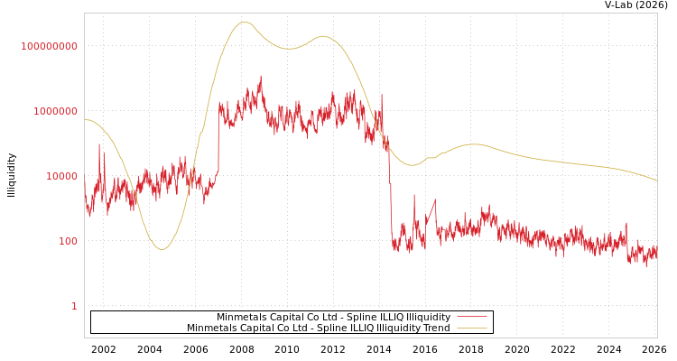 graph of Minmetals Capital Co Ltd ILLIQ-SMEM