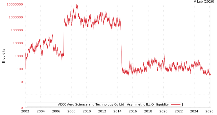 graph of AECC Aero Science and Technology Co Ltd ILLIQ-AMEM