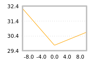Impact of return on liquidity tomorrow