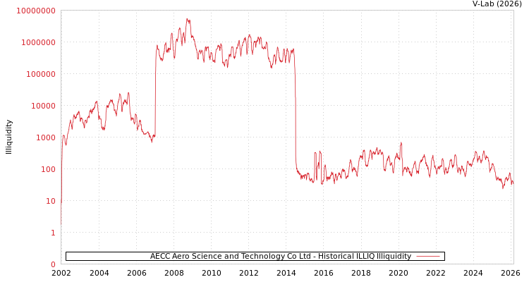 graph of AECC Aero Science and Technology Co Ltd ILLIQ-HIST