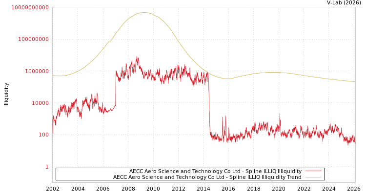 graph of AECC Aero Science and Technology Co Ltd ILLIQ-SMEM