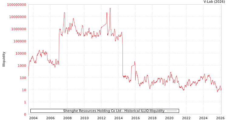 graph of Shenghe Resources Holding Co Ltd ILLIQ-HIST