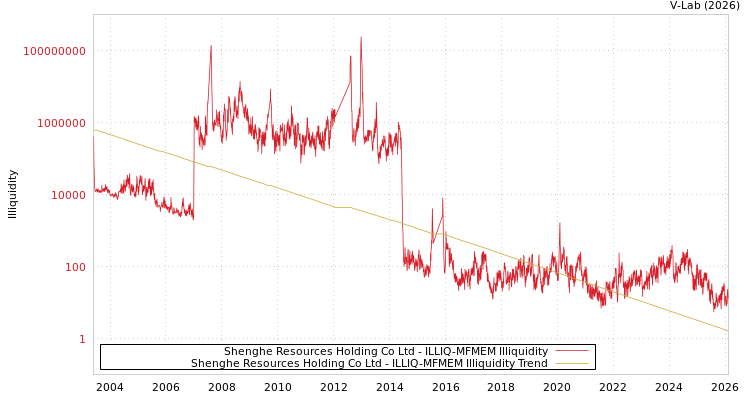 graph of Shenghe Resources Holding Co Ltd ILLIQ-MFMEM