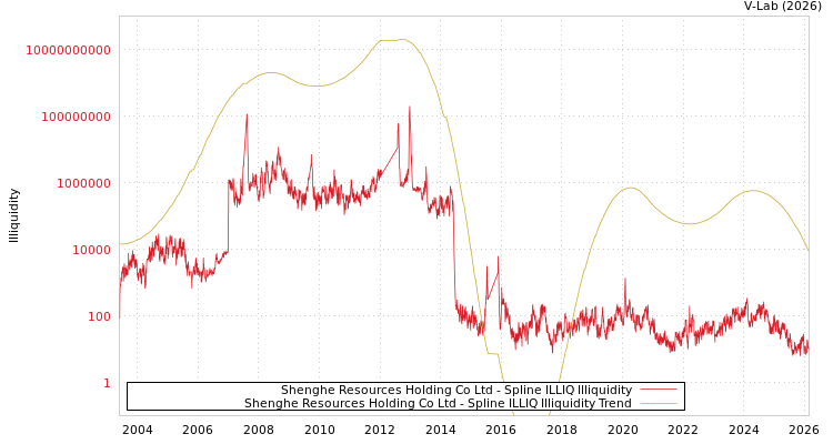 graph of Shenghe Resources Holding Co Ltd ILLIQ-SMEM