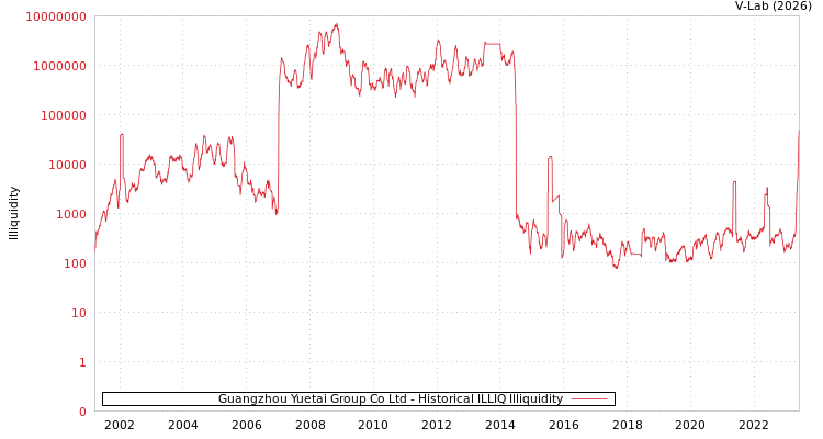 graph of Guangzhou Yuetai Group Co Ltd ILLIQ-HIST