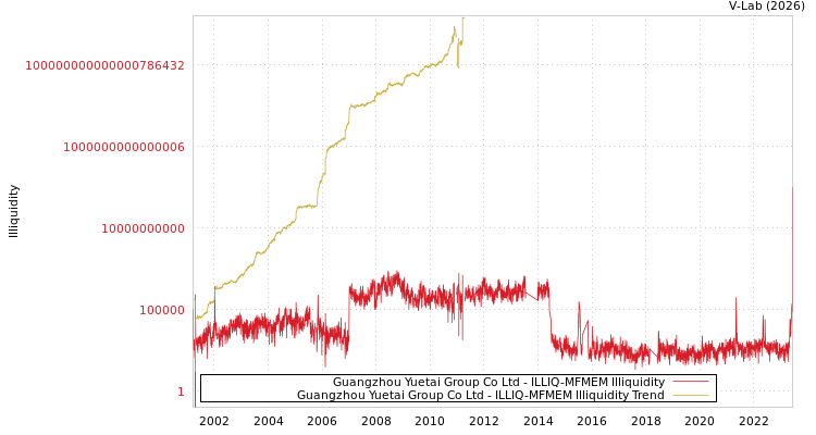 graph of Guangzhou Yuetai Group Co Ltd ILLIQ-MFMEM