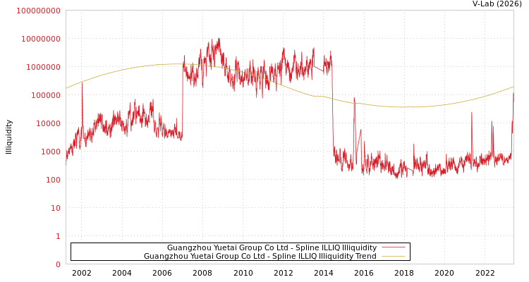 graph of Guangzhou Yuetai Group Co Ltd ILLIQ-SMEM