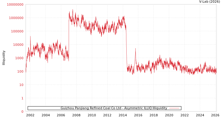 graph of Guizhou Panjiang Refined Coal Co Ltd ILLIQ-AMEM