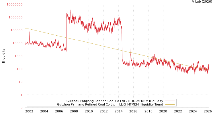 graph of Guizhou Panjiang Refined Coal Co Ltd ILLIQ-MFMEM