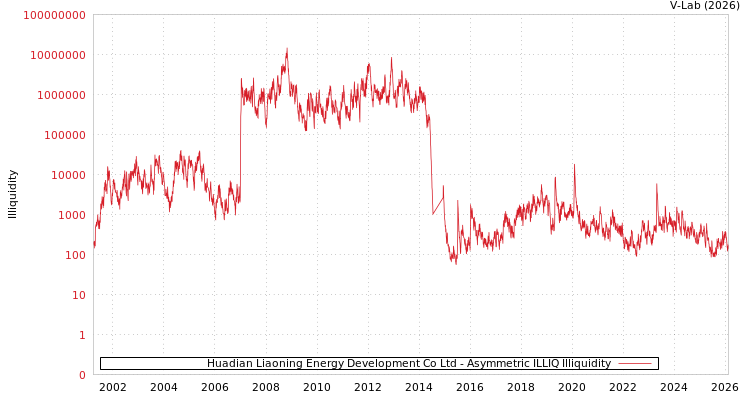 graph of Huadian Liaoning Energy Development Co Ltd ILLIQ-AMEM