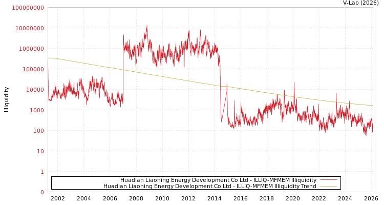 graph of Huadian Liaoning Energy Development Co Ltd ILLIQ-MFMEM