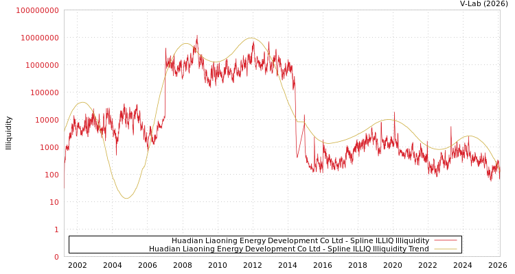 graph of Huadian Liaoning Energy Development Co Ltd ILLIQ-SMEM