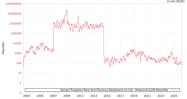 graph of Jiangxi Tungsten Rare And Precious Equipment Co Ltd ILLIQ-HIST