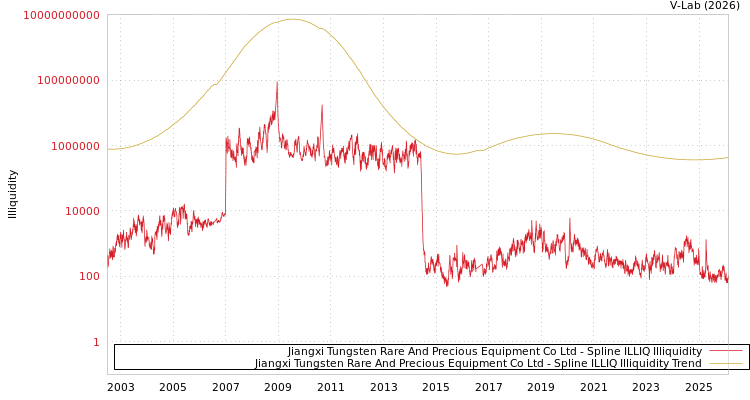 graph of Jiangxi Tungsten Rare And Precious Equipment Co Ltd ILLIQ-SMEM