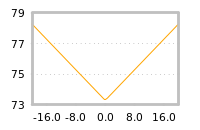 Impact of return on liquidity tomorrow
