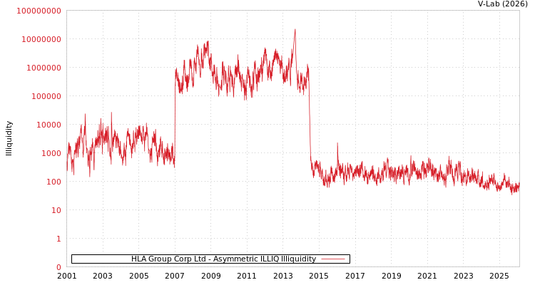graph of HLA Group Corp Ltd ILLIQ-AMEM
