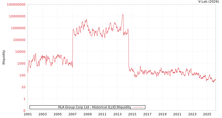 graph of HLA Group Corp Ltd ILLIQ-HIST