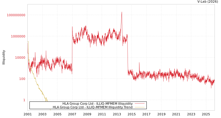 graph of HLA Group Corp Ltd ILLIQ-MFMEM