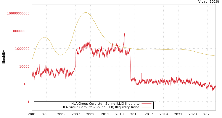 graph of HLA Group Corp Ltd ILLIQ-SMEM