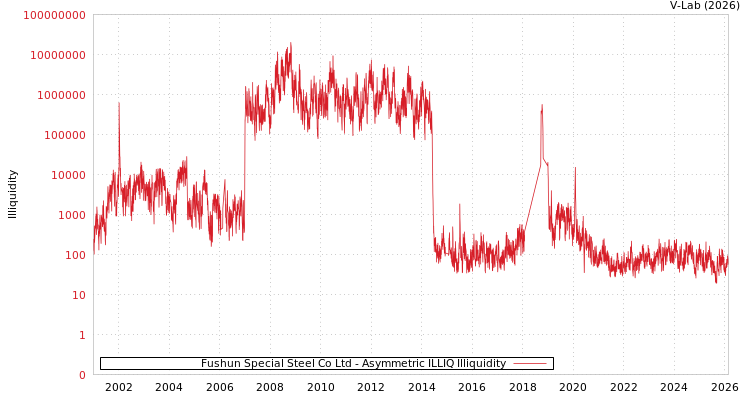 graph of Fushun Special Steel Co Ltd ILLIQ-AMEM