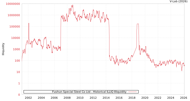 graph of Fushun Special Steel Co Ltd ILLIQ-HIST