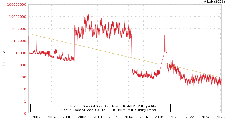 graph of Fushun Special Steel Co Ltd ILLIQ-MFMEM
