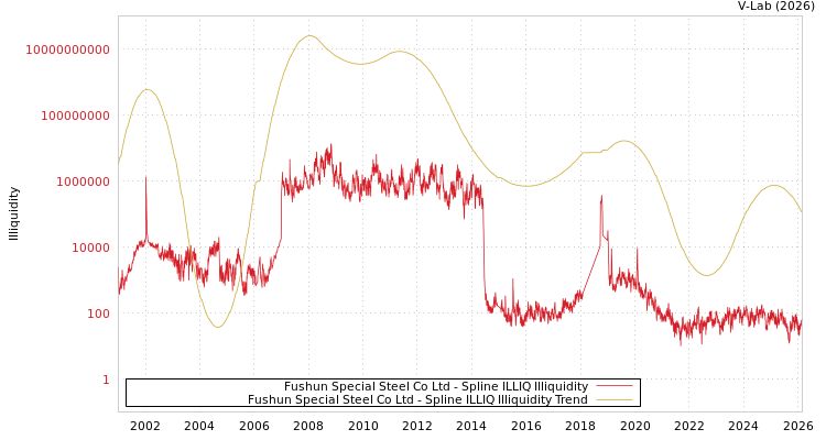 graph of Fushun Special Steel Co Ltd ILLIQ-SMEM