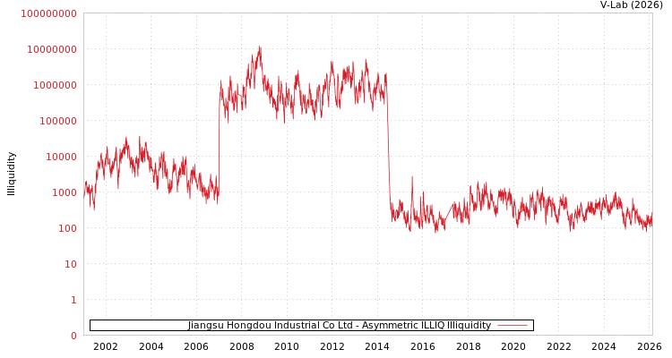 graph of Jiangsu Hongdou Industrial Co Ltd ILLIQ-AMEM