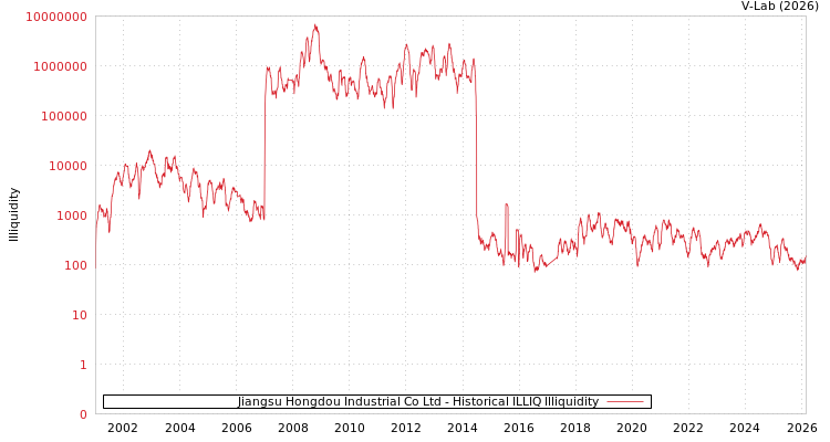 graph of Jiangsu Hongdou Industrial Co Ltd ILLIQ-HIST