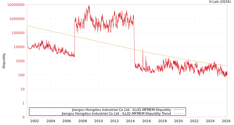 graph of Jiangsu Hongdou Industrial Co Ltd ILLIQ-MFMEM