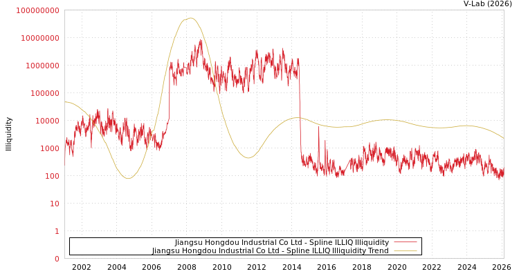 graph of Jiangsu Hongdou Industrial Co Ltd ILLIQ-SMEM