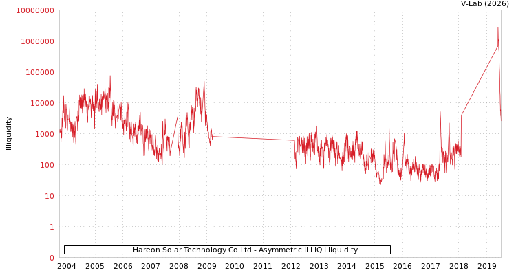 graph of Hareon Solar Technology Co Ltd ILLIQ-AMEM