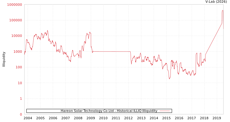 graph of Hareon Solar Technology Co Ltd ILLIQ-HIST
