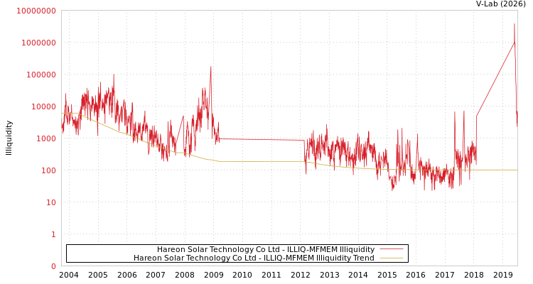graph of Hareon Solar Technology Co Ltd ILLIQ-MFMEM