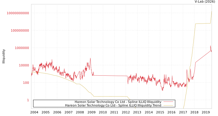 graph of Hareon Solar Technology Co Ltd ILLIQ-SMEM